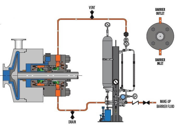 Overview of API mechanical seal piping Plan 53B. Illustrates the barrier fluid system.
