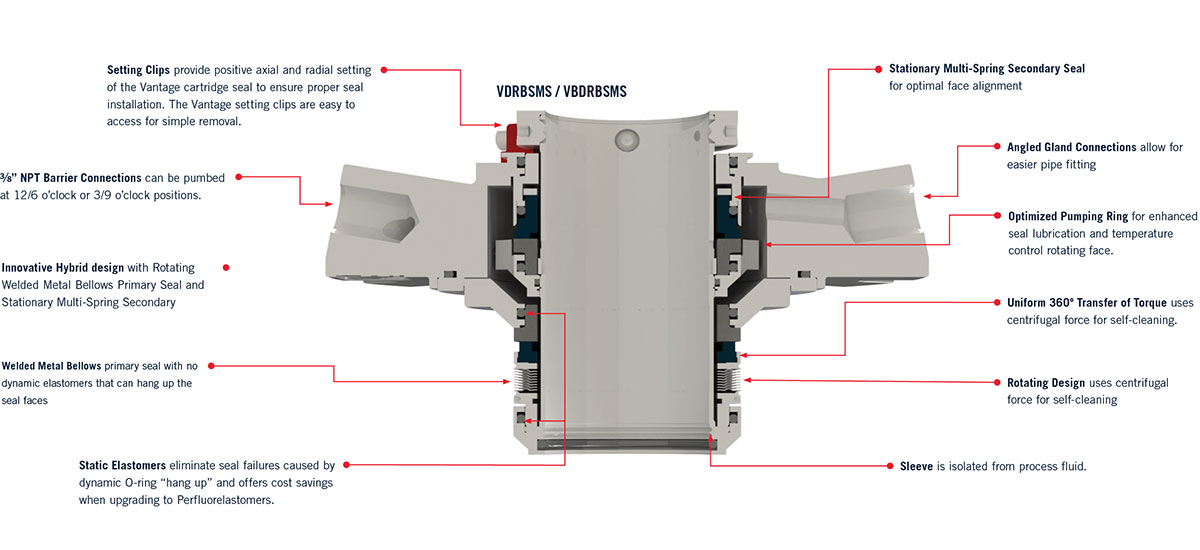 VDRBSMS Vantage Dual Cartridge Design Features & Benefits