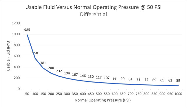 Usable Fluid Versus Normal Operating Pressure @ 50 PSI Differential