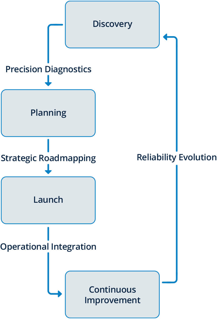 Follow our Roadmap to Improved Reliability