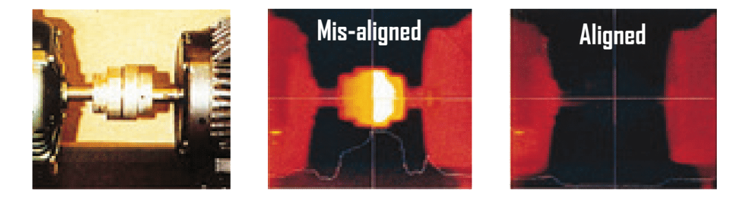 Misalignment has a direct impact on power consumption.